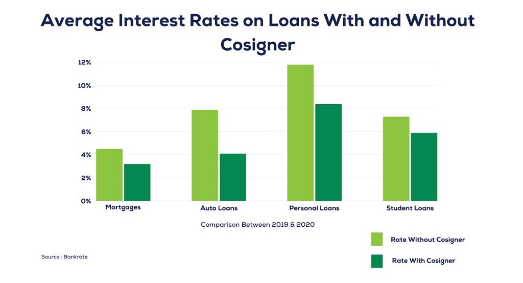 Thinking of a Loan Cosigner What You Should Know