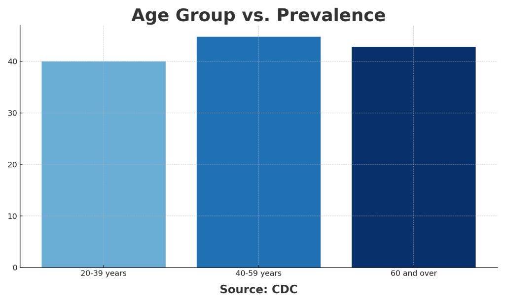 Impact of diet on health